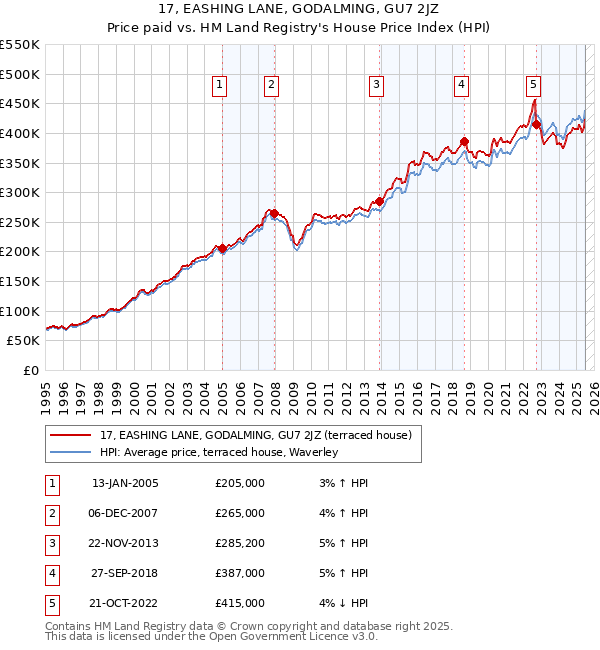 17, EASHING LANE, GODALMING, GU7 2JZ: Price paid vs HM Land Registry's House Price Index