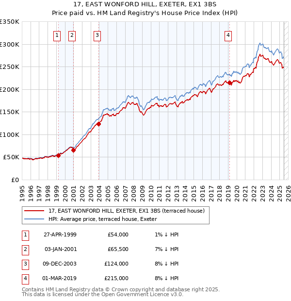 17, EAST WONFORD HILL, EXETER, EX1 3BS: Price paid vs HM Land Registry's House Price Index