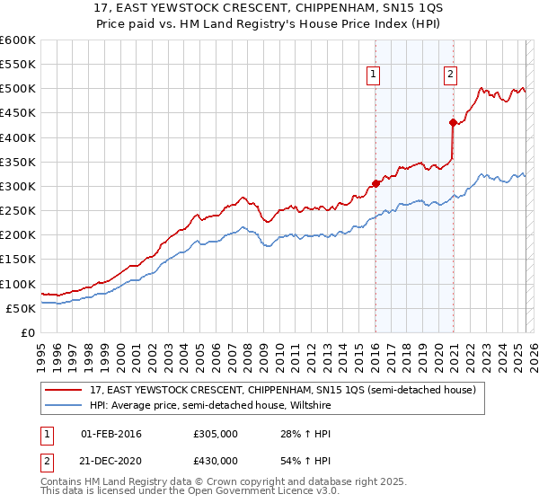 17, EAST YEWSTOCK CRESCENT, CHIPPENHAM, SN15 1QS: Price paid vs HM Land Registry's House Price Index