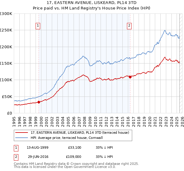 17, EASTERN AVENUE, LISKEARD, PL14 3TD: Price paid vs HM Land Registry's House Price Index
