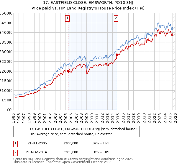 17, EASTFIELD CLOSE, EMSWORTH, PO10 8NJ: Price paid vs HM Land Registry's House Price Index