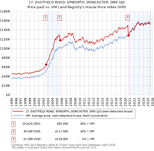 17, EASTFIELD ROAD, EPWORTH, DONCASTER, DN9 1JQ: Price paid vs HM Land Registry's House Price Index