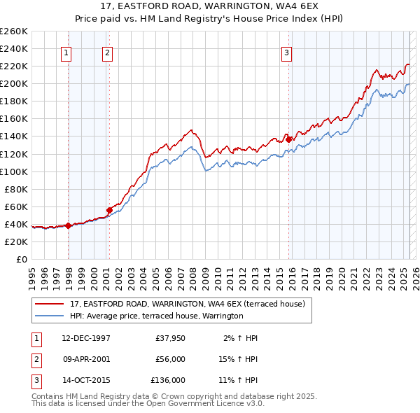 17, EASTFORD ROAD, WARRINGTON, WA4 6EX: Price paid vs HM Land Registry's House Price Index