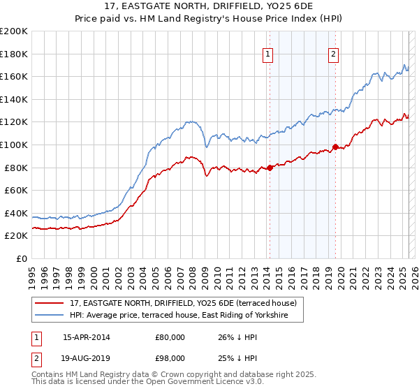 17, EASTGATE NORTH, DRIFFIELD, YO25 6DE: Price paid vs HM Land Registry's House Price Index