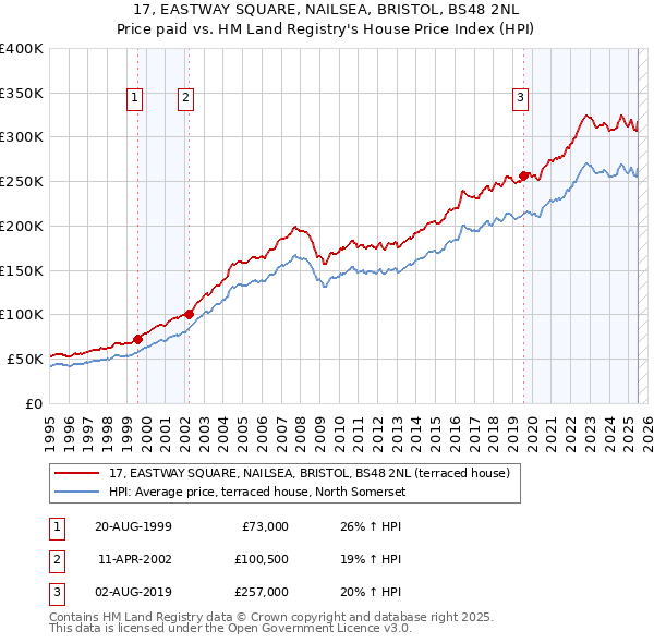 17, EASTWAY SQUARE, NAILSEA, BRISTOL, BS48 2NL: Price paid vs HM Land Registry's House Price Index