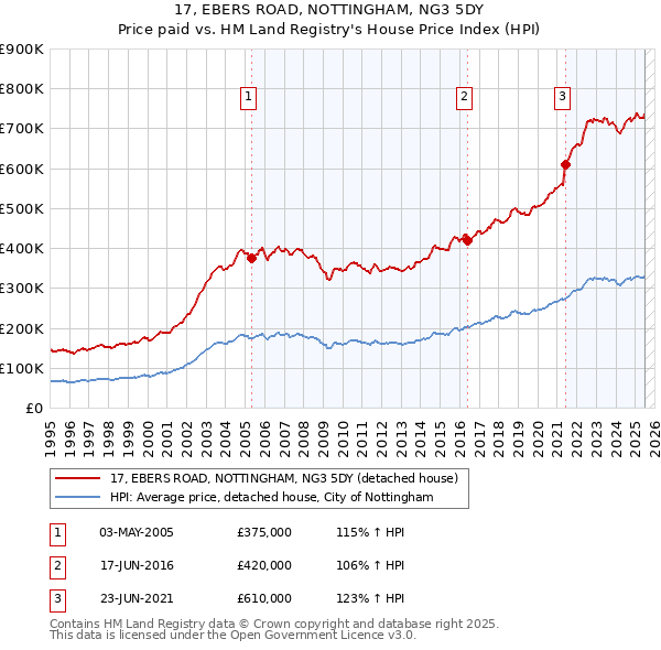17, EBERS ROAD, NOTTINGHAM, NG3 5DY: Price paid vs HM Land Registry's House Price Index