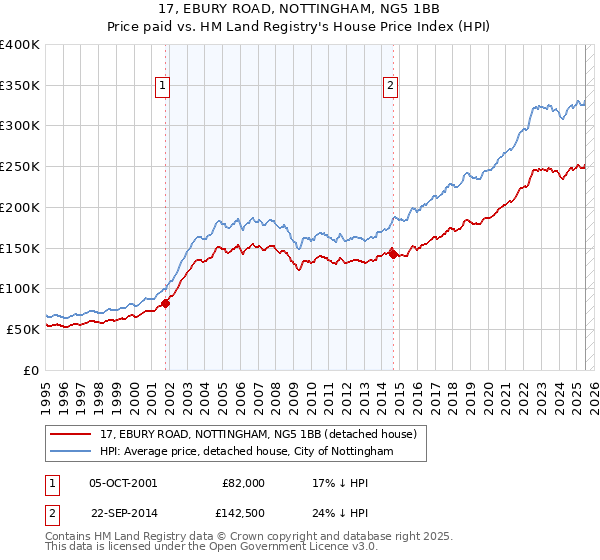 17, EBURY ROAD, NOTTINGHAM, NG5 1BB: Price paid vs HM Land Registry's House Price Index