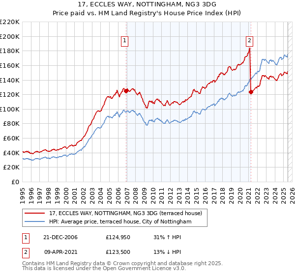17, ECCLES WAY, NOTTINGHAM, NG3 3DG: Price paid vs HM Land Registry's House Price Index
