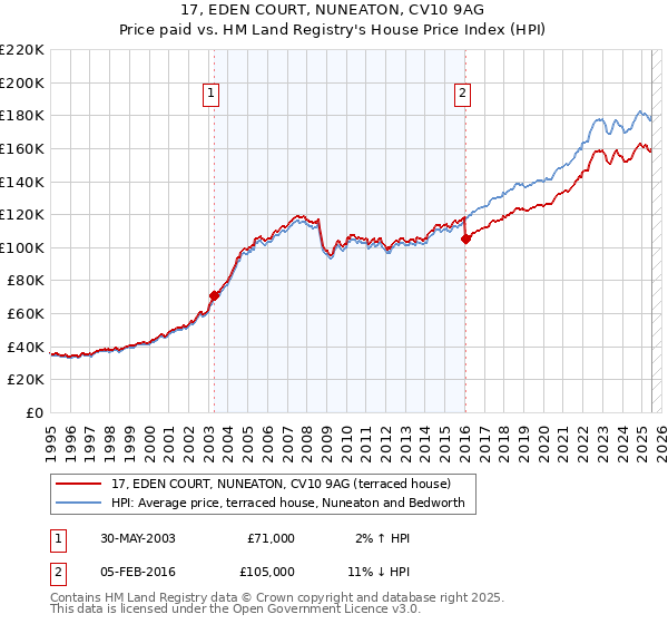 17, EDEN COURT, NUNEATON, CV10 9AG: Price paid vs HM Land Registry's House Price Index