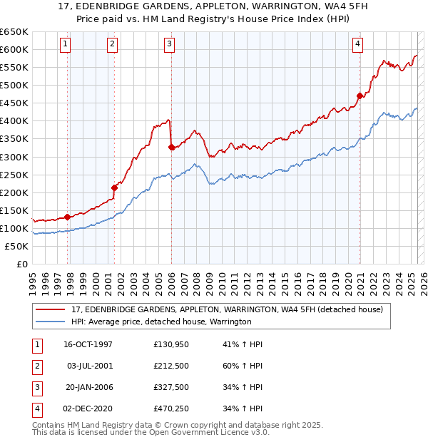 17, EDENBRIDGE GARDENS, APPLETON, WARRINGTON, WA4 5FH: Price paid vs HM Land Registry's House Price Index