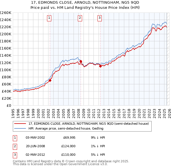 17, EDMONDS CLOSE, ARNOLD, NOTTINGHAM, NG5 9QD: Price paid vs HM Land Registry's House Price Index