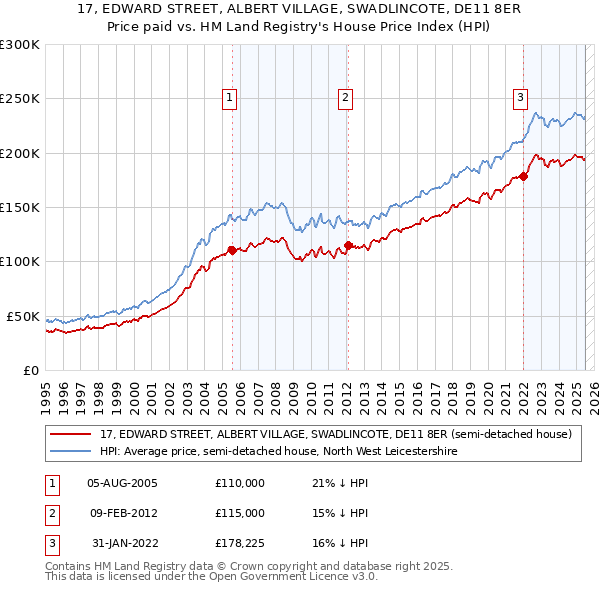 17, EDWARD STREET, ALBERT VILLAGE, SWADLINCOTE, DE11 8ER: Price paid vs HM Land Registry's House Price Index