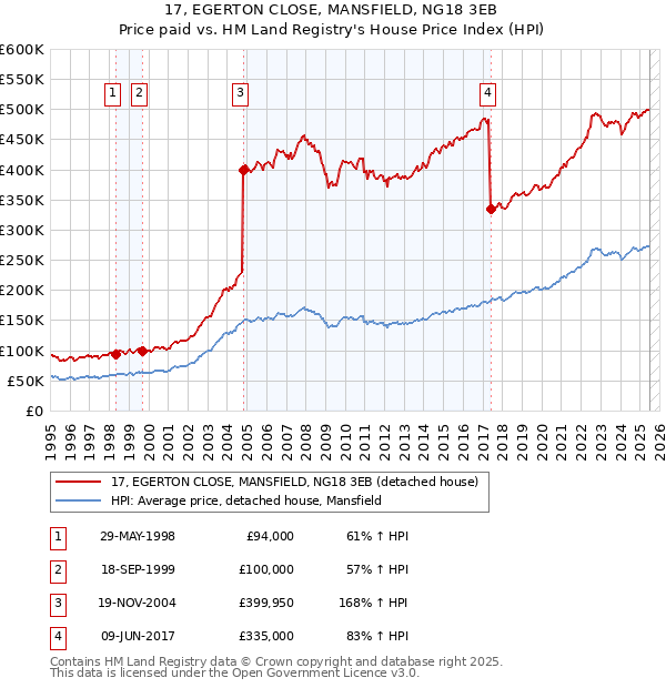 17, EGERTON CLOSE, MANSFIELD, NG18 3EB: Price paid vs HM Land Registry's House Price Index