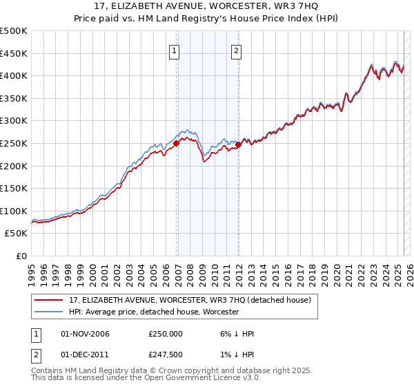 17, ELIZABETH AVENUE, WORCESTER, WR3 7HQ: Price paid vs HM Land Registry's House Price Index