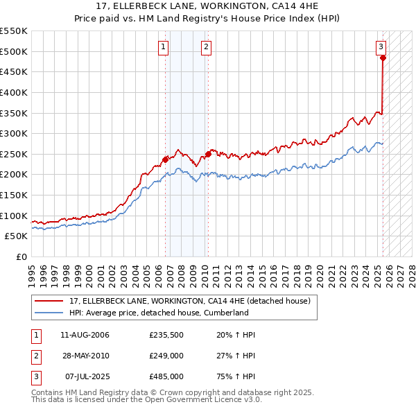 17, ELLERBECK LANE, WORKINGTON, CA14 4HE: Price paid vs HM Land Registry's House Price Index