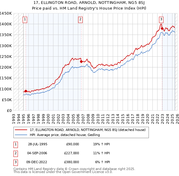 17, ELLINGTON ROAD, ARNOLD, NOTTINGHAM, NG5 8SJ: Price paid vs HM Land Registry's House Price Index