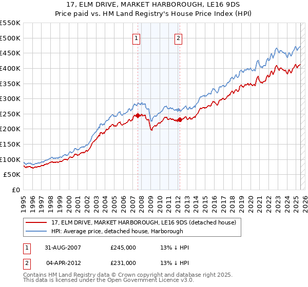 17, ELM DRIVE, MARKET HARBOROUGH, LE16 9DS: Price paid vs HM Land Registry's House Price Index