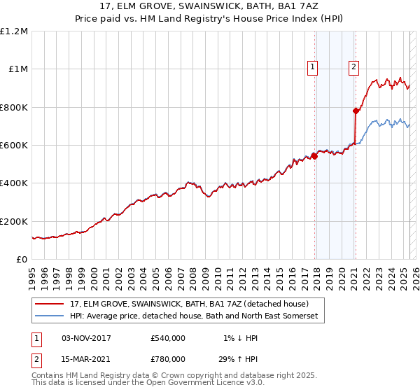 17, ELM GROVE, SWAINSWICK, BATH, BA1 7AZ: Price paid vs HM Land Registry's House Price Index