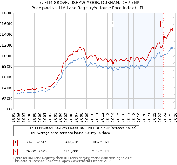 17, ELM GROVE, USHAW MOOR, DURHAM, DH7 7NP: Price paid vs HM Land Registry's House Price Index