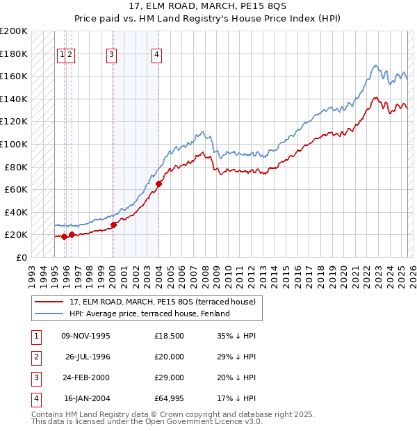 17, ELM ROAD, MARCH, PE15 8QS: Price paid vs HM Land Registry's House Price Index