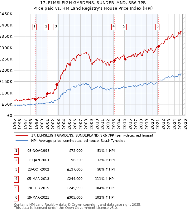 17, ELMSLEIGH GARDENS, SUNDERLAND, SR6 7PR: Price paid vs HM Land Registry's House Price Index