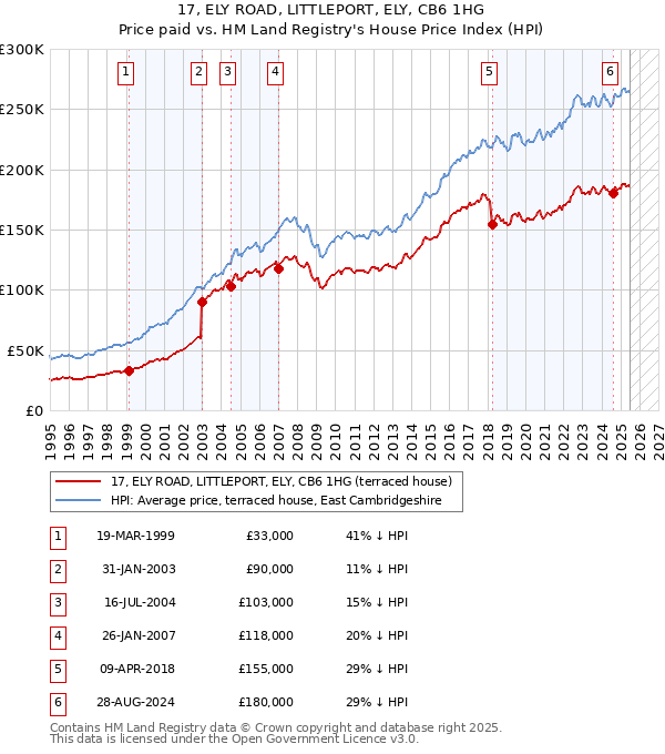 17, ELY ROAD, LITTLEPORT, ELY, CB6 1HG: Price paid vs HM Land Registry's House Price Index