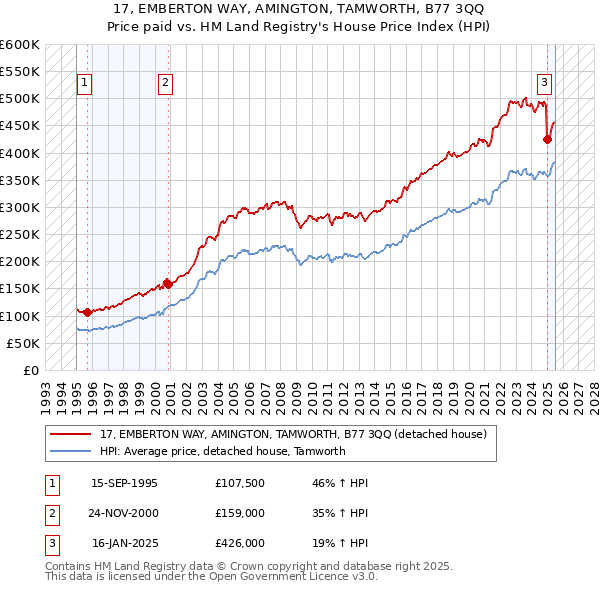 17, EMBERTON WAY, AMINGTON, TAMWORTH, B77 3QQ: Price paid vs HM Land Registry's House Price Index