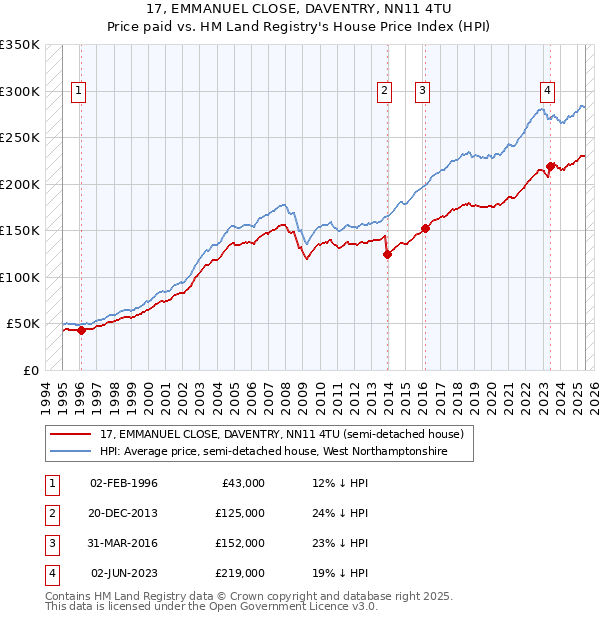 17, EMMANUEL CLOSE, DAVENTRY, NN11 4TU: Price paid vs HM Land Registry's House Price Index
