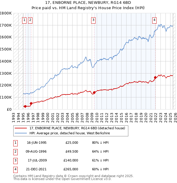 17, ENBORNE PLACE, NEWBURY, RG14 6BD: Price paid vs HM Land Registry's House Price Index