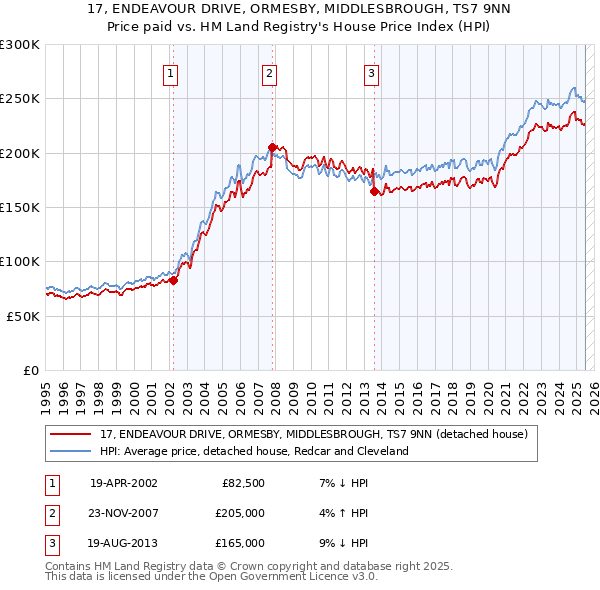 17, ENDEAVOUR DRIVE, ORMESBY, MIDDLESBROUGH, TS7 9NN: Price paid vs HM Land Registry's House Price Index
