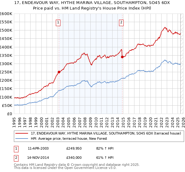 17, ENDEAVOUR WAY, HYTHE MARINA VILLAGE, SOUTHAMPTON, SO45 6DX: Price paid vs HM Land Registry's House Price Index