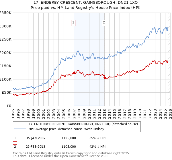 17, ENDERBY CRESCENT, GAINSBOROUGH, DN21 1XQ: Price paid vs HM Land Registry's House Price Index