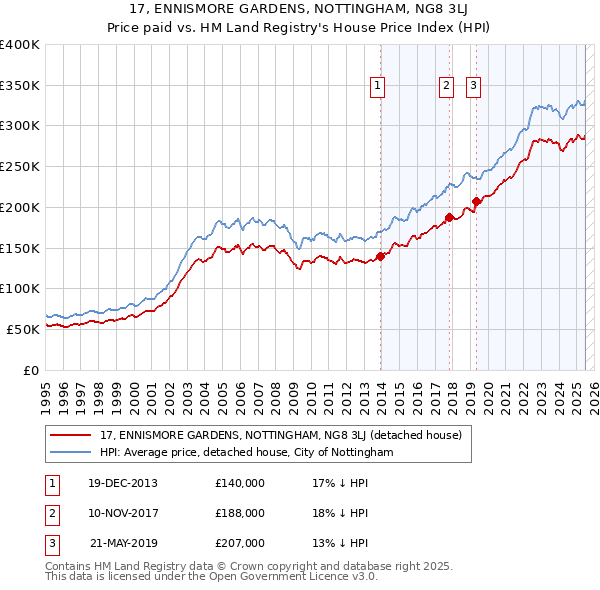 17, ENNISMORE GARDENS, NOTTINGHAM, NG8 3LJ: Price paid vs HM Land Registry's House Price Index