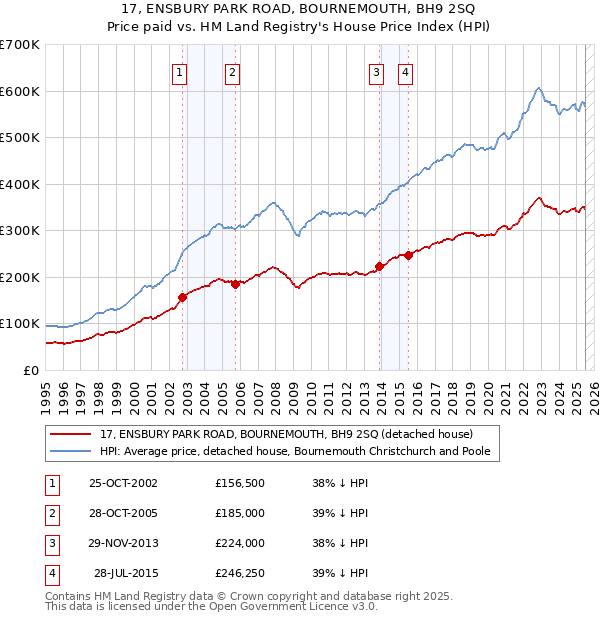 17, ENSBURY PARK ROAD, BOURNEMOUTH, BH9 2SQ: Price paid vs HM Land Registry's House Price Index