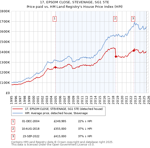 17, EPSOM CLOSE, STEVENAGE, SG1 5TE: Price paid vs HM Land Registry's House Price Index