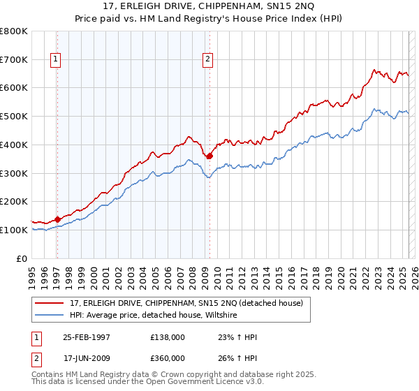 17, ERLEIGH DRIVE, CHIPPENHAM, SN15 2NQ: Price paid vs HM Land Registry's House Price Index