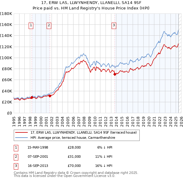 17, ERW LAS, LLWYNHENDY, LLANELLI, SA14 9SF: Price paid vs HM Land Registry's House Price Index
