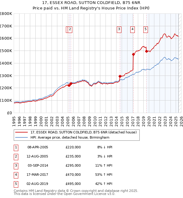 17, ESSEX ROAD, SUTTON COLDFIELD, B75 6NR: Price paid vs HM Land Registry's House Price Index