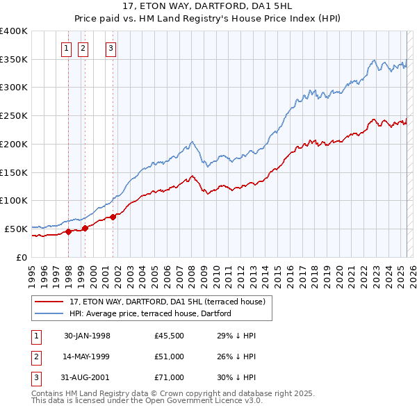 17, ETON WAY, DARTFORD, DA1 5HL: Price paid vs HM Land Registry's House Price Index