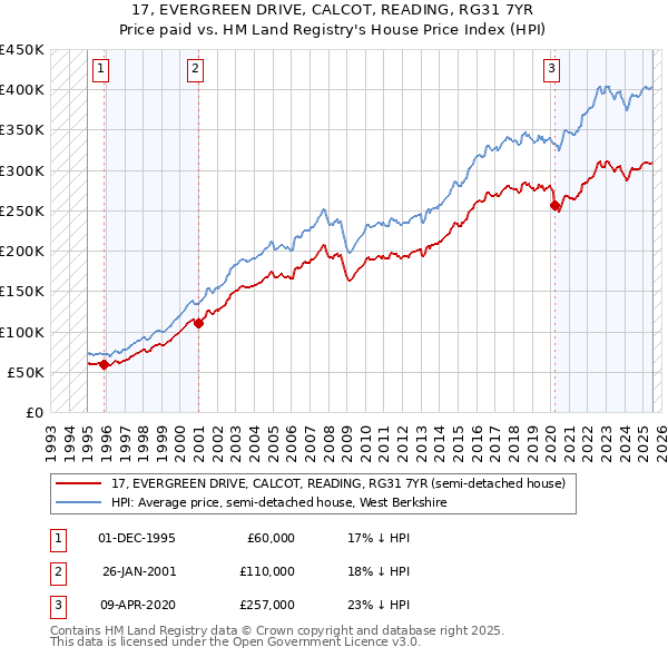 17, EVERGREEN DRIVE, CALCOT, READING, RG31 7YR: Price paid vs HM Land Registry's House Price Index