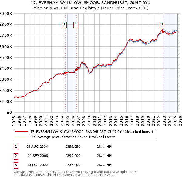 17, EVESHAM WALK, OWLSMOOR, SANDHURST, GU47 0YU: Price paid vs HM Land Registry's House Price Index