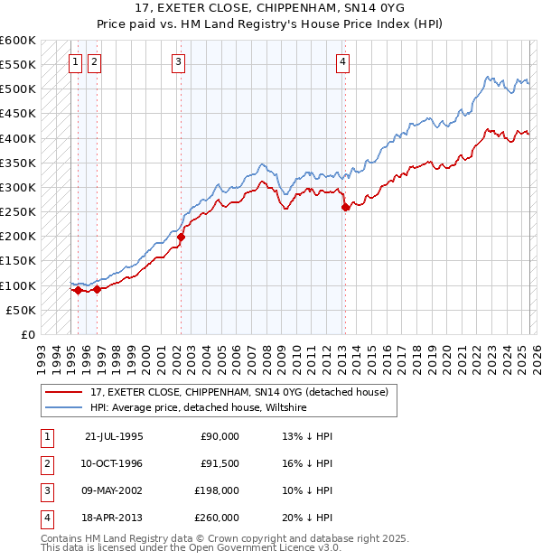 17, EXETER CLOSE, CHIPPENHAM, SN14 0YG: Price paid vs HM Land Registry's House Price Index