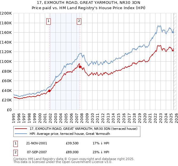 17, EXMOUTH ROAD, GREAT YARMOUTH, NR30 3DN: Price paid vs HM Land Registry's House Price Index