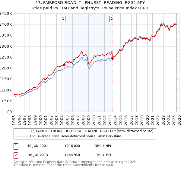 17, FAIRFORD ROAD, TILEHURST, READING, RG31 6PY: Price paid vs HM Land Registry's House Price Index