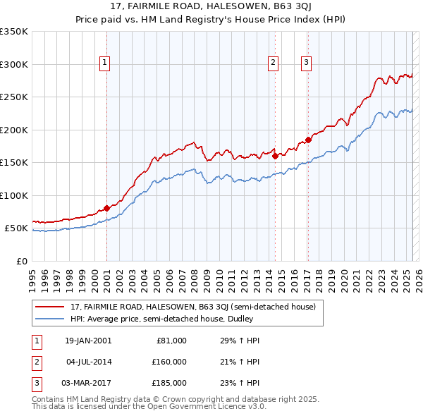17, FAIRMILE ROAD, HALESOWEN, B63 3QJ: Price paid vs HM Land Registry's House Price Index