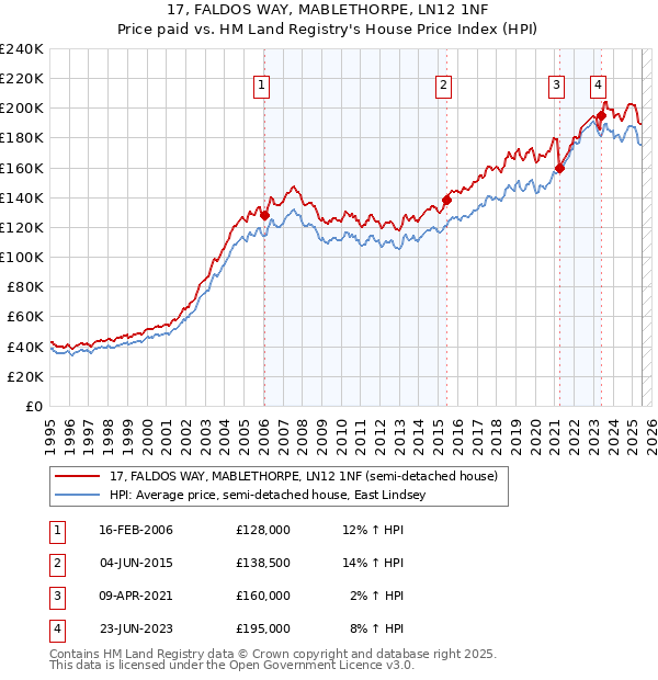 17, FALDOS WAY, MABLETHORPE, LN12 1NF: Price paid vs HM Land Registry's House Price Index