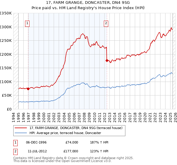 17, FARM GRANGE, DONCASTER, DN4 9SG: Price paid vs HM Land Registry's House Price Index