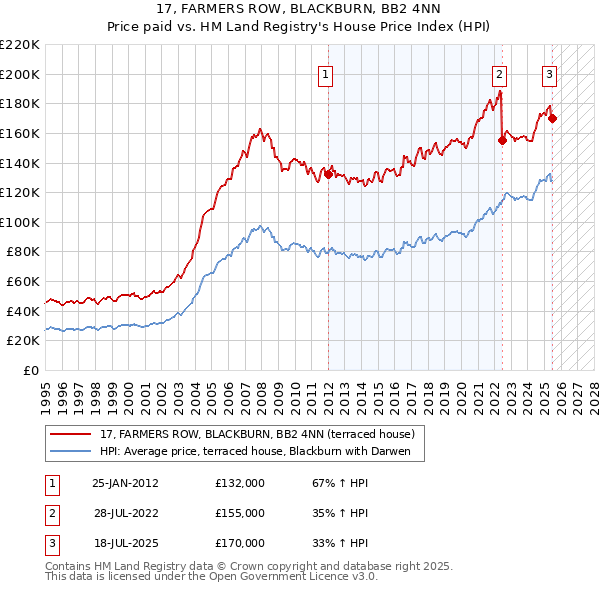 17, FARMERS ROW, BLACKBURN, BB2 4NN: Price paid vs HM Land Registry's House Price Index