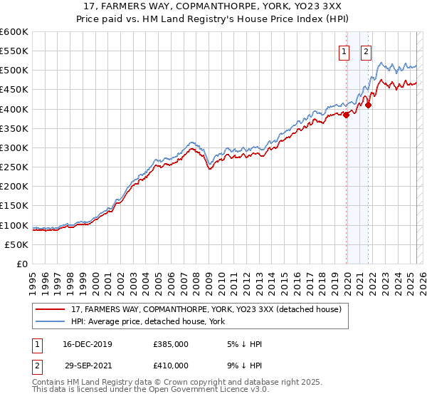 17, FARMERS WAY, COPMANTHORPE, YORK, YO23 3XX: Price paid vs HM Land Registry's House Price Index