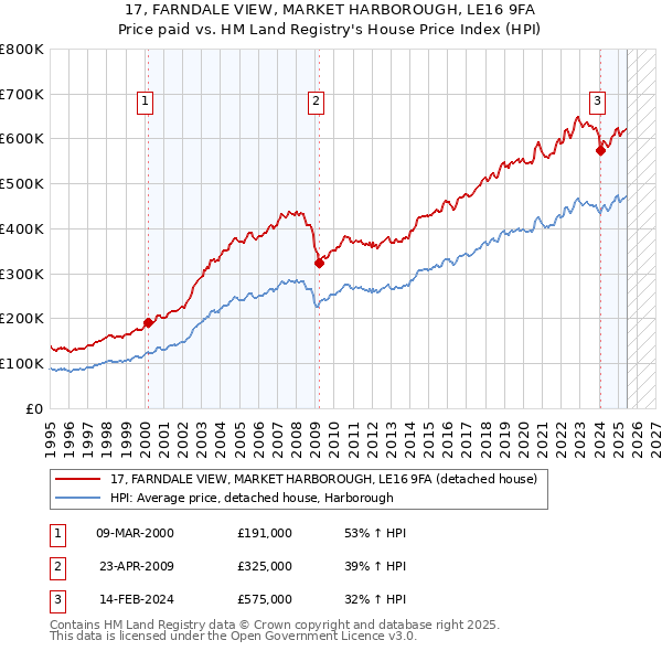17, FARNDALE VIEW, MARKET HARBOROUGH, LE16 9FA: Price paid vs HM Land Registry's House Price Index